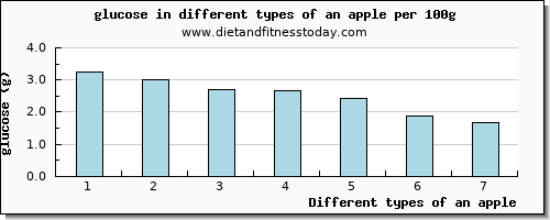 an apple glucose per 100g